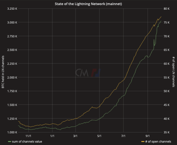 You are currently viewing Lightning Network Now Houses Over 3,000 Bitcoin