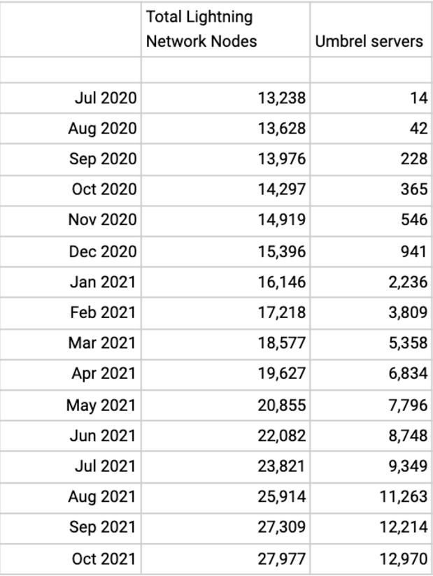 90% Of Lightning Nodes Launched In The Last Year Run On Umbrel