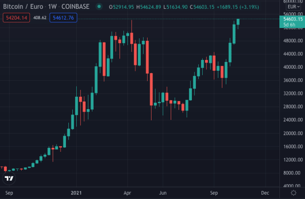 You are currently viewing Bitcoin Hits A New All Time High Against The Euro