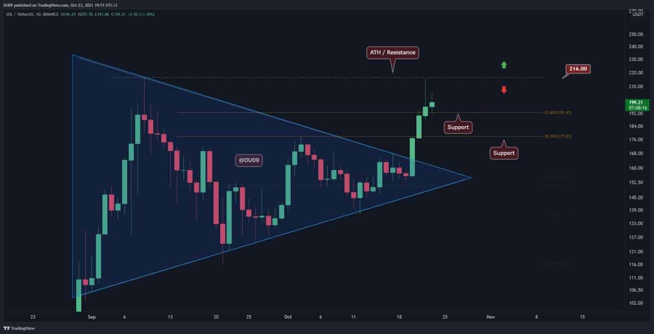 Solana Price Analysis: SOL Failed to Break ATH, Will Critical Support Hold?