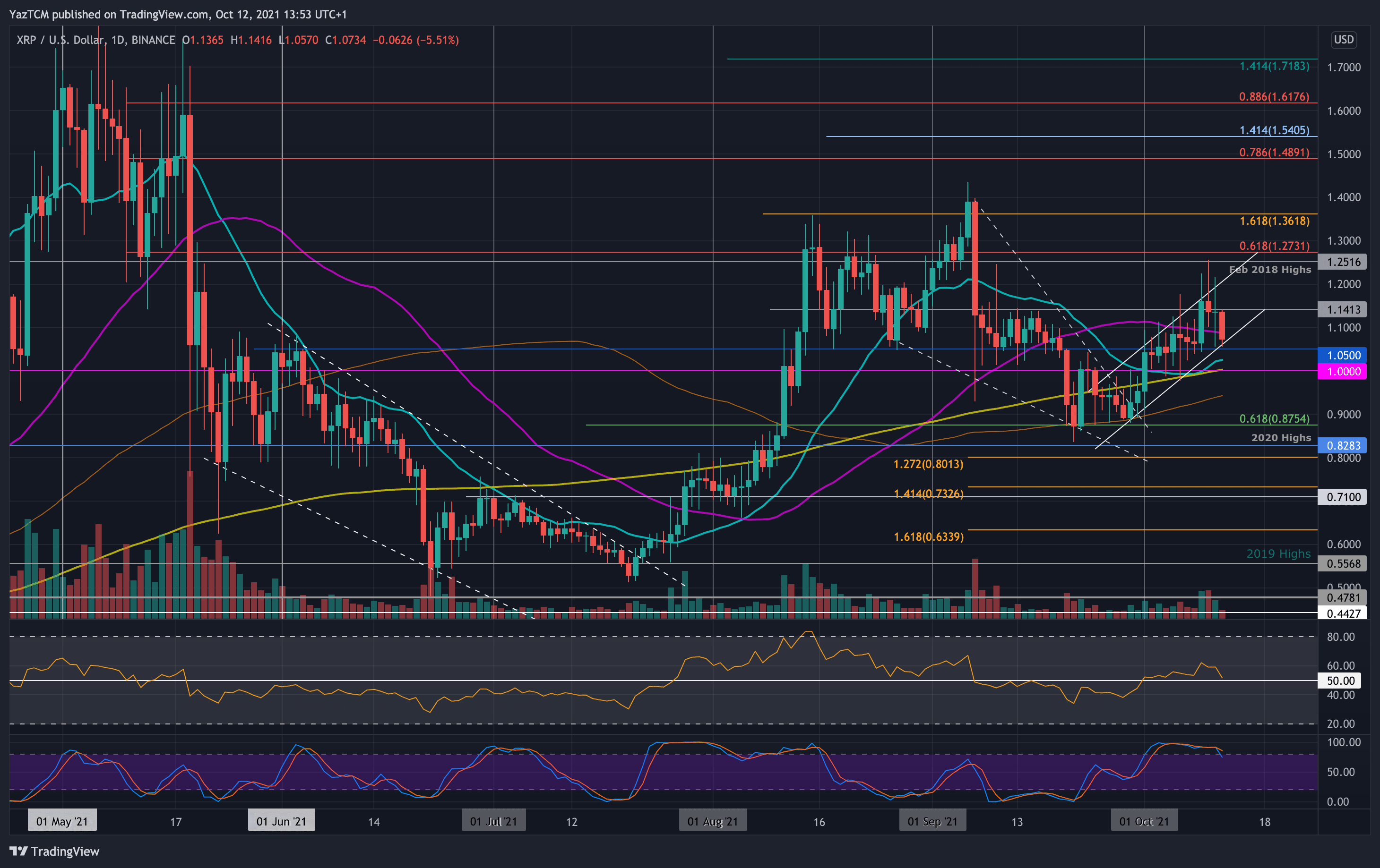 You are currently viewing Ripple Price Analysis: XRP Slips Below 50-Day MA, is $1 Incoming?