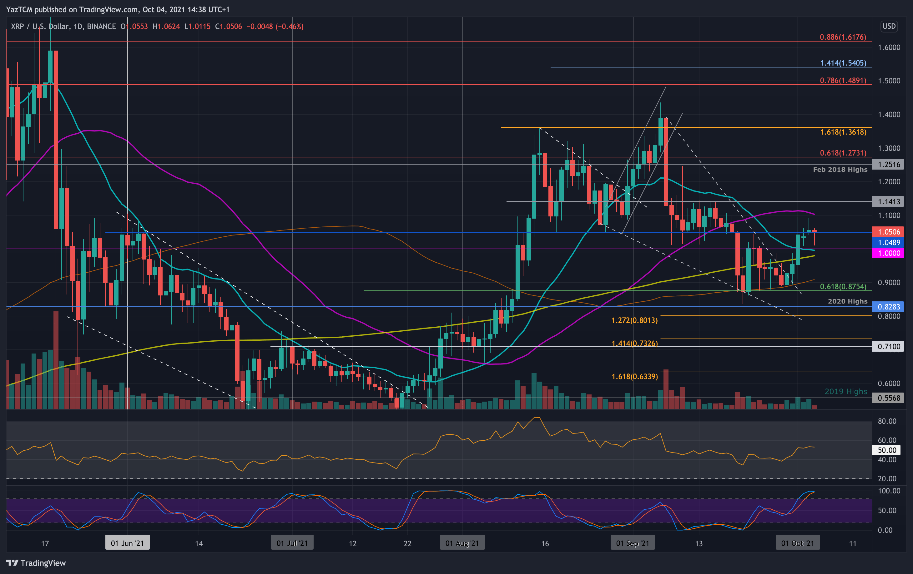 You are currently viewing Ripple Price Analysis: XRP Breaks Last Week’s Range and Holds Above $1