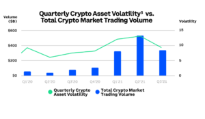 Coinbase revenues drop despite listing altcoins like Shiba Inu