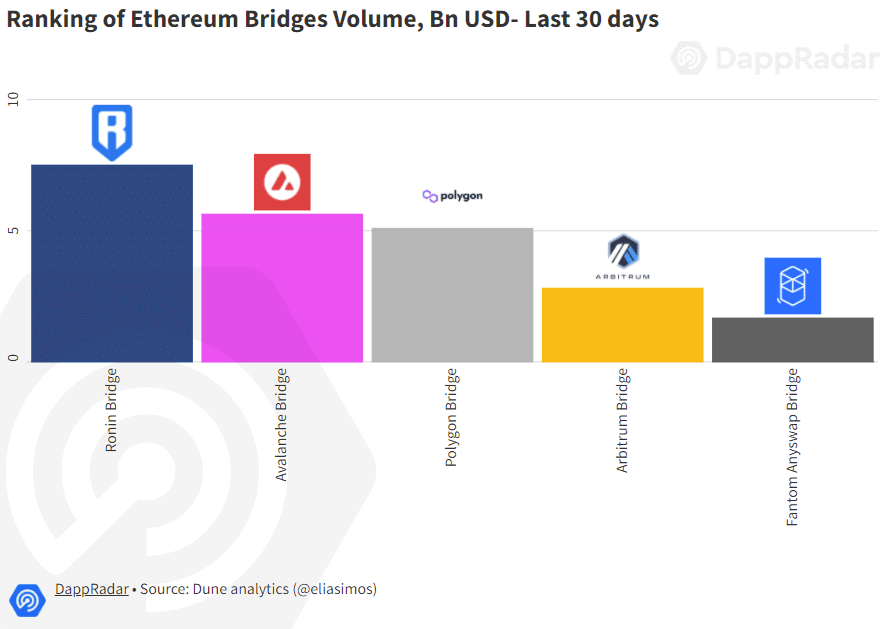 You are currently viewing $1.8 billion moved to Ronin DEX from Ethereum in 2 weeks