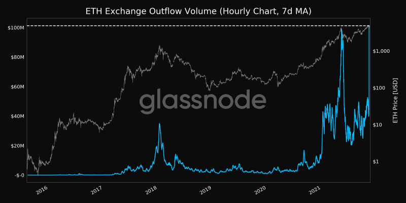 You are currently viewing Ethereum (ETH) outflows spike to ATHs after dip to $4,000