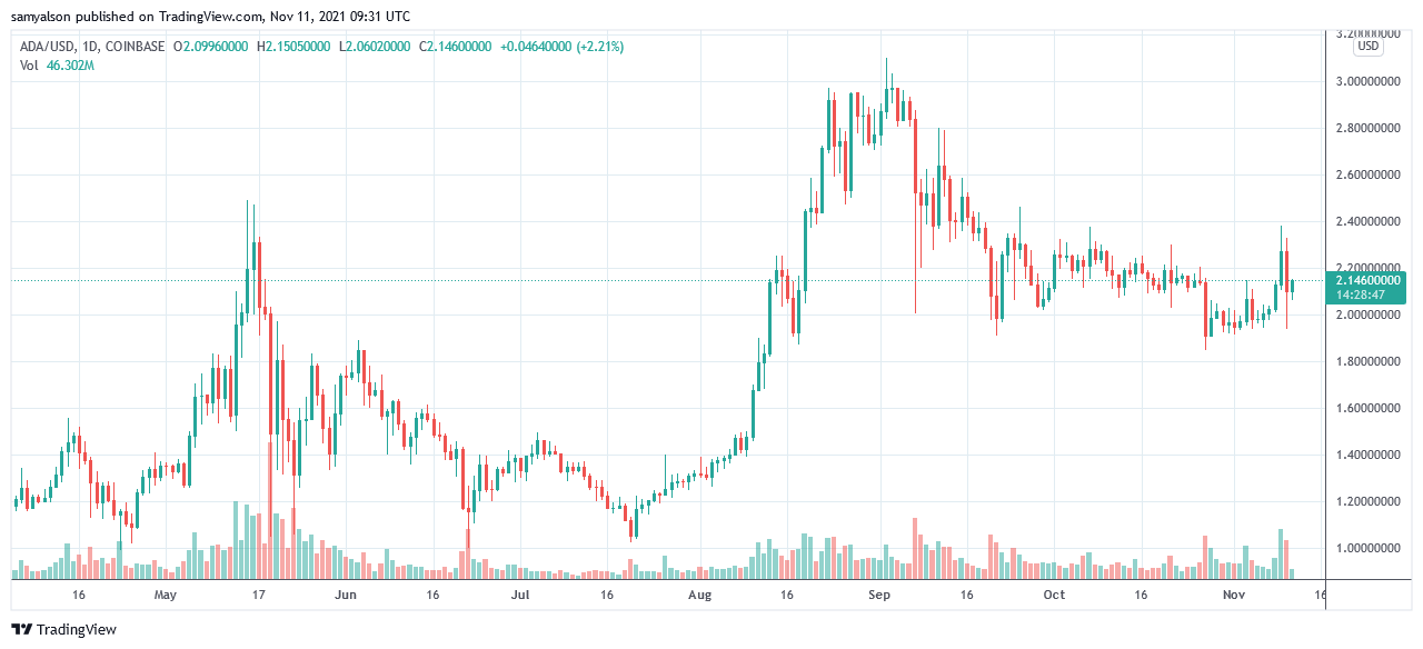 Cardano (ADA) stakers grow by over 100,000 since September, but much more work still needs doing