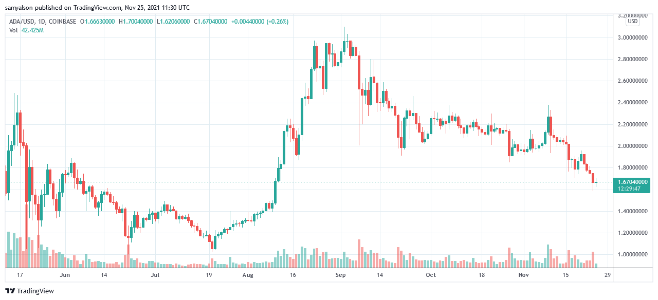 Cardano sinks following eToro delisting, are the cracks starting to show?