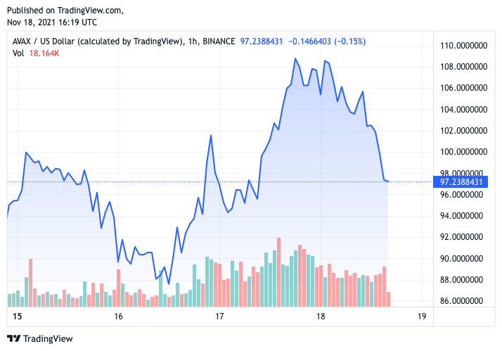 You are currently viewing Avalanche sets all-time high of $110. What’s driving growth?