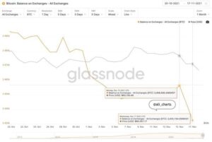 Despite the Crash: Bitcoin Investors Withdrew .3B in BTC From Exchanges in Three Days