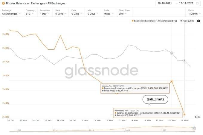 Despite the Crash: Bitcoin Investors Withdrew .3B in BTC From Exchanges in Three Days