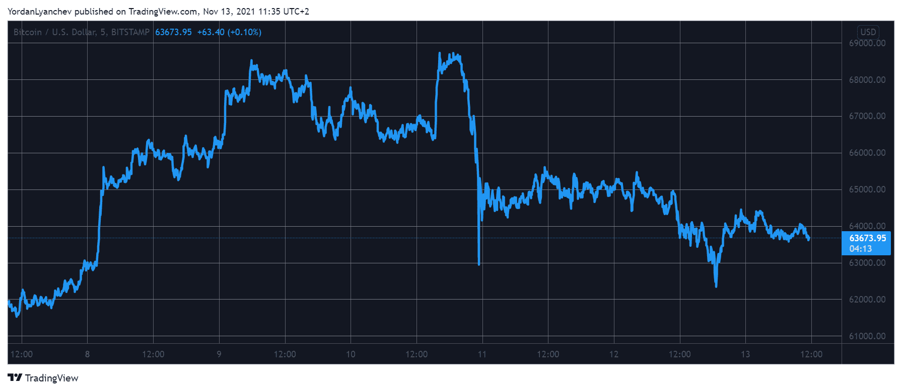 Crypto Market Cap Lost 0B in a Day as Bitcoin Dropped to a Weekly Low