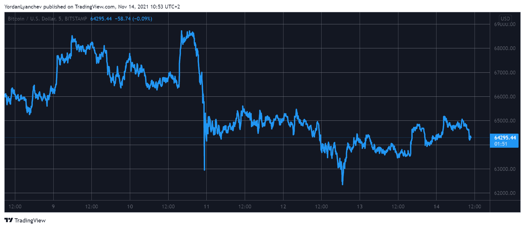 Bitcoin Consolidation Continues, Avalanche Touched 0, Breaking New ATH (Market Watch)