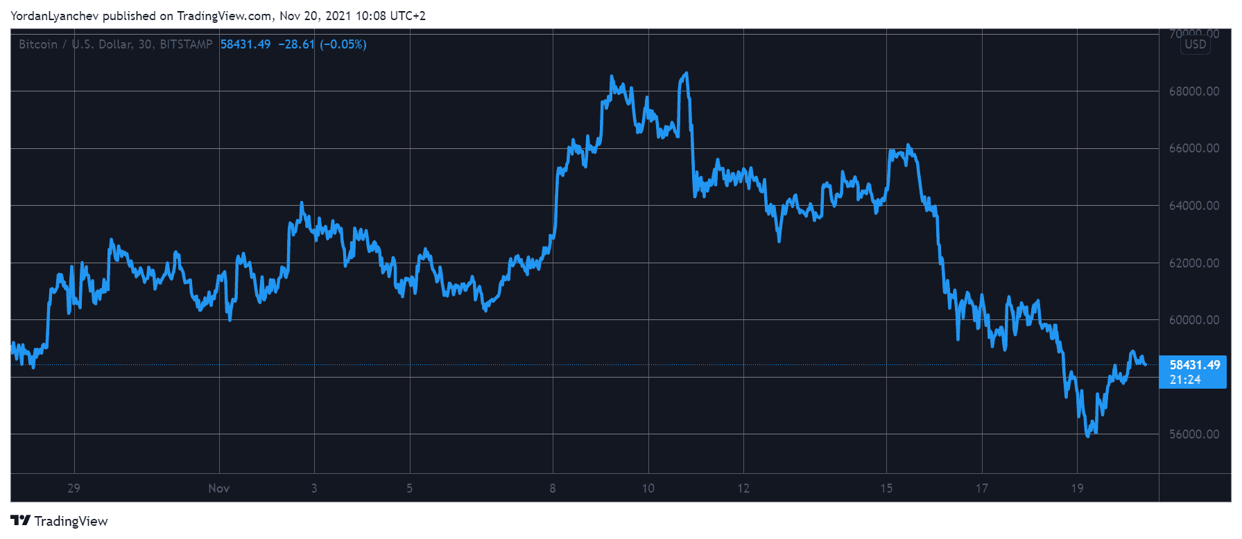 You are currently viewing Bitcoin Reclaims $58K as Avalanche Taps New ATH (Market Watch)
