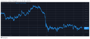 Crypto Correction Deepens: Market Cap Below .5 Trillion, Ethereum Amid K Again (Market Watch)