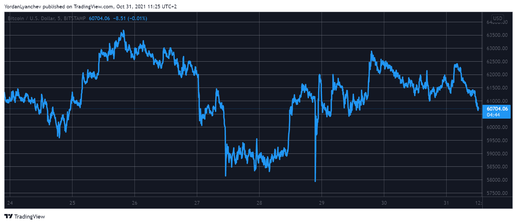 Bitcoin Retests K Ahead of Monthly Close: Shiba Inu (SHIB) Dumps 25% Below ATH