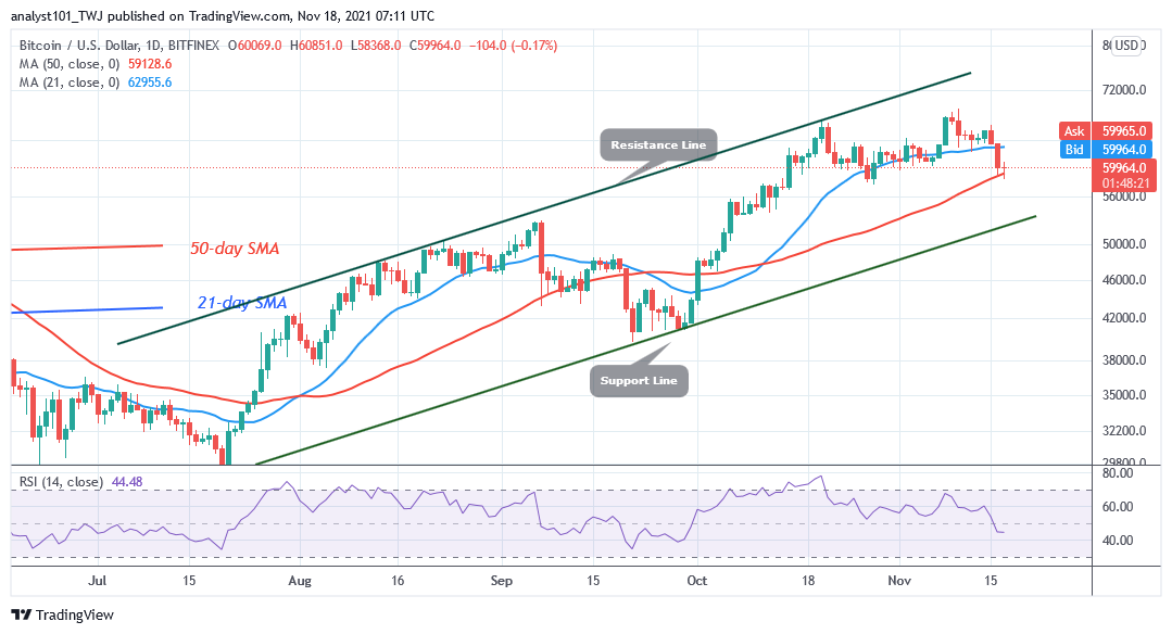 You are currently viewing Bitcoin (BTC) Price Prediction: BTC/USD Drops to $58.6k Low as Bitcoin Consolidates Above $60k