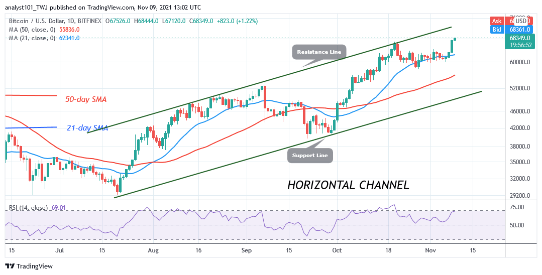 You are currently viewing Bitcoin (BTC) Price Prediction: BTC/USD Reclaims $67k High as Bitcoin Gains More Grounds