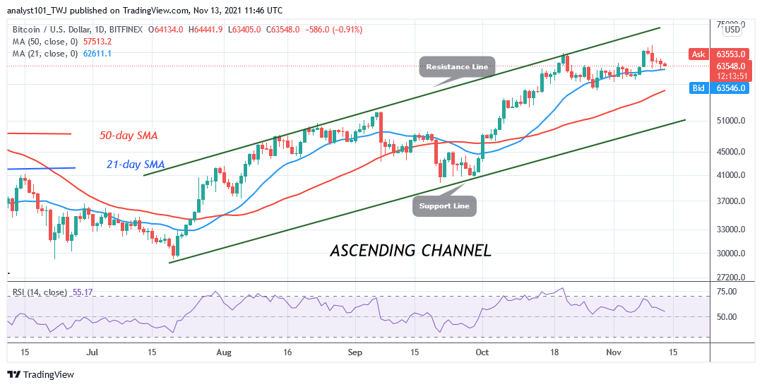 You are currently viewing Bitcoin (BTC) Price Prediction: BTC/USD Rebounds Above $63k as Bitcoin Targets $68k High