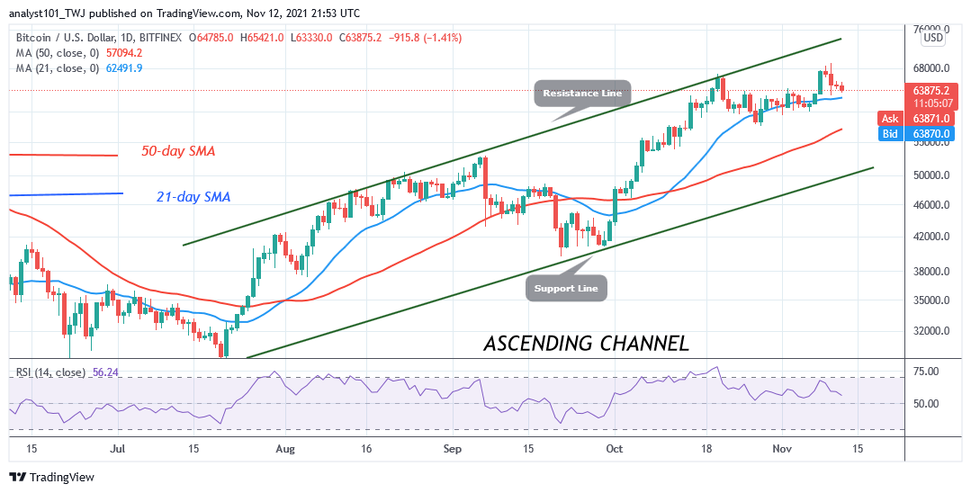 Read more about the article Bitcoin (BTC) Price Prediction: BTC/USD May Decline to $61k Low as Bears Breach $63k Support