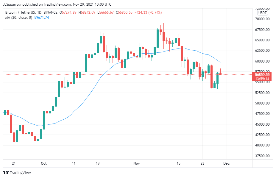 You are currently viewing 5 TOP CRYPTO TO BUY THIS WEEK – BTC, ETH, SOL, MANA, SAND – END OF NOVEMBER 2021