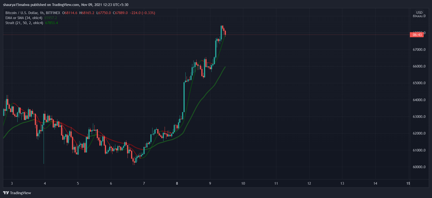 You are currently viewing Bitcoin sets new all-time high above $68,000