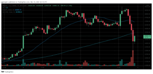 Read more about the article Over $700 Million Liquidated in a Day as Bitcoin Price Dipped Below $63K