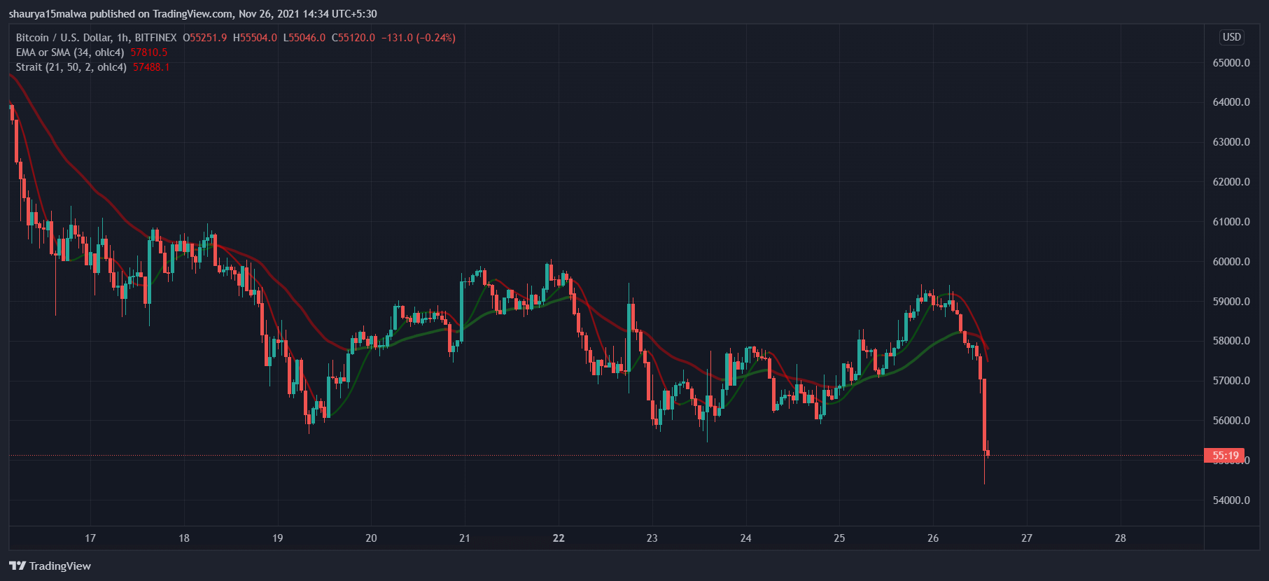 You are currently viewing Bitcoin dumps $2,000 within minutes as new COVID strain detected