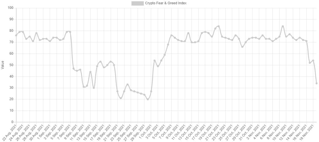 For The First Time in Two Months: Bitcoin’s Fear & Grid Index Shows Fear