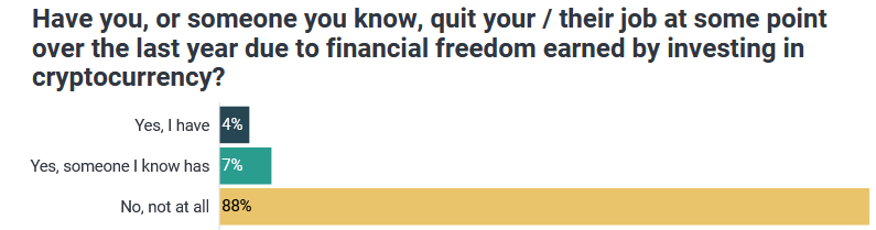 Crypto holders earning less than ,000 are quitting work in droves