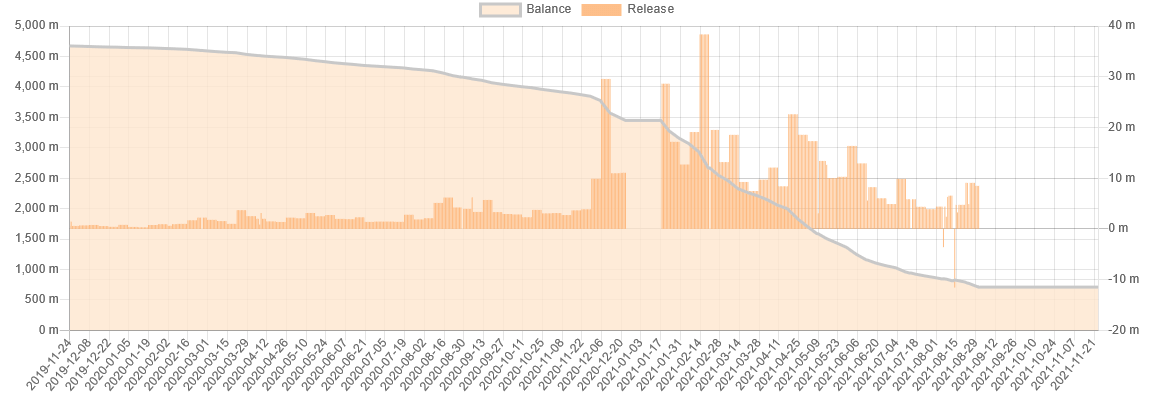 You are currently viewing Ripple co-founder Jeb McCaleb’s “XRP dumping” has been on pause for the last 3 months