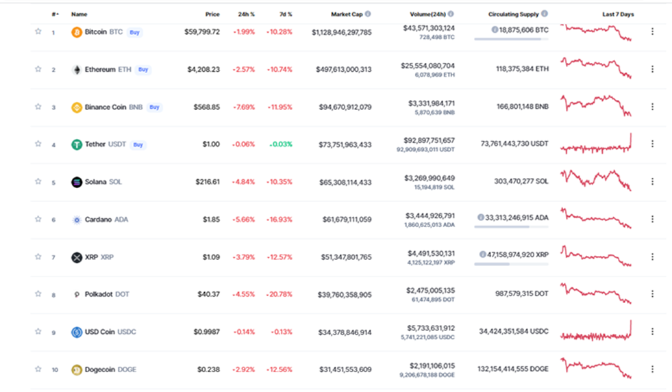 You are currently viewing Bitcoin Price Is Down 14% To $59K- Buy BTC Cheap Now