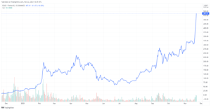 Elrond (EGLD) Skyrockets 60% in 3 Days Following News on Liquidity Incentive Program