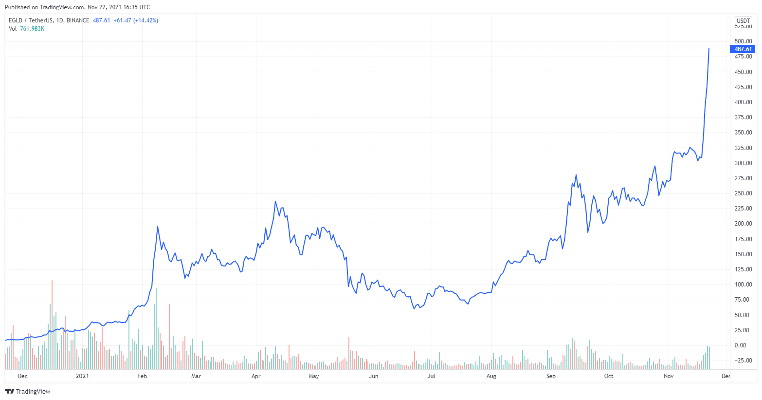 You are currently viewing Elrond (EGLD) Skyrockets 60% in 3 Days Following News on Liquidity Incentive Program