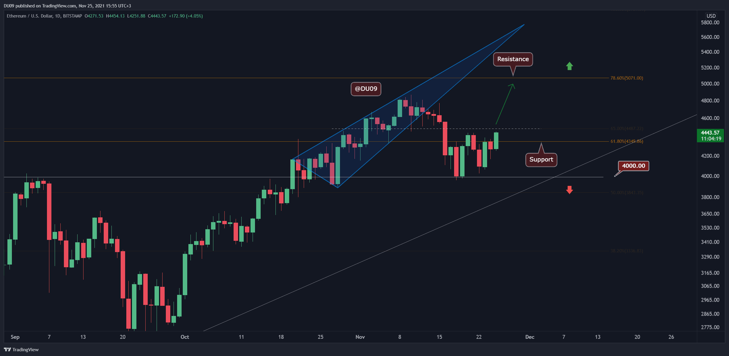 You are currently viewing Ethereum Price Analysis: Ethereum Bulls Resurface, Attempt to Trigger a Fresh Rally