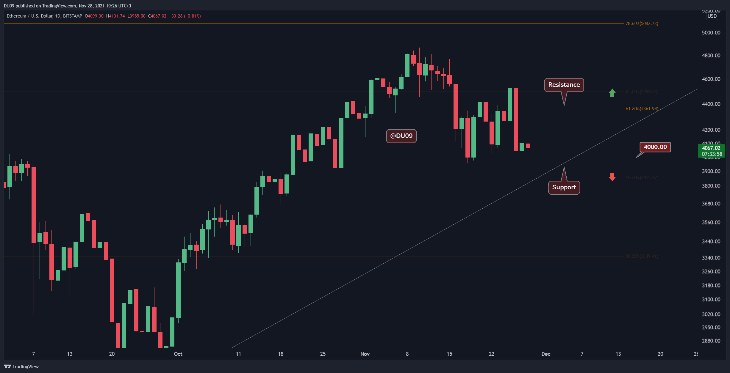 Ethereum Price Analysis: ETH Resistance at 50 Intact, Will Bulls Step Back In Soon?