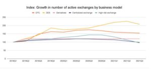 Chainalysis: DEXs Have Grown 550% in 2021 as Competition Among CEXs Heats