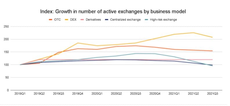 You are currently viewing Chainalysis: DEXs Have Grown 550% in 2021 as Competition Among CEXs Heats