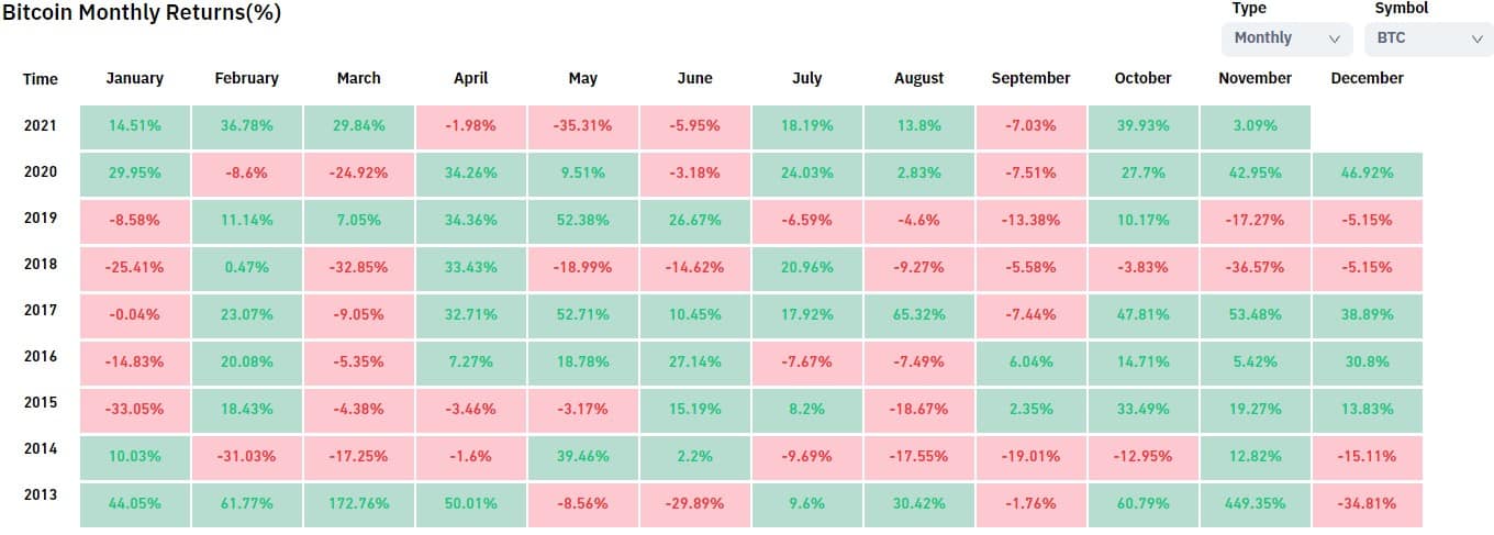 You are currently viewing Bulls Eye November: Historically The Best Month for Bitcoin Price