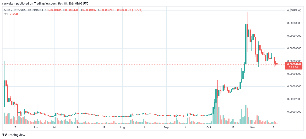 You are currently viewing Shiba Inu makes up the biggest holding of the top 1,000 ETH wallets