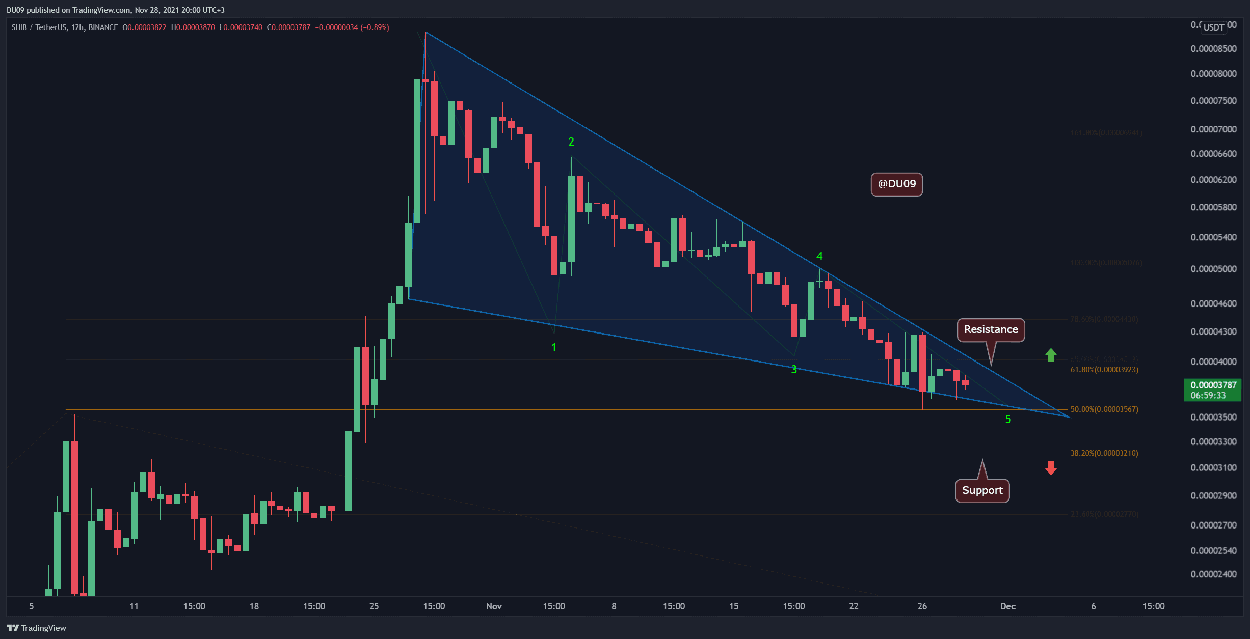 You are currently viewing Shiba Inu Price Analysis: SHIB Meets a Critical Support but is Correction Over?