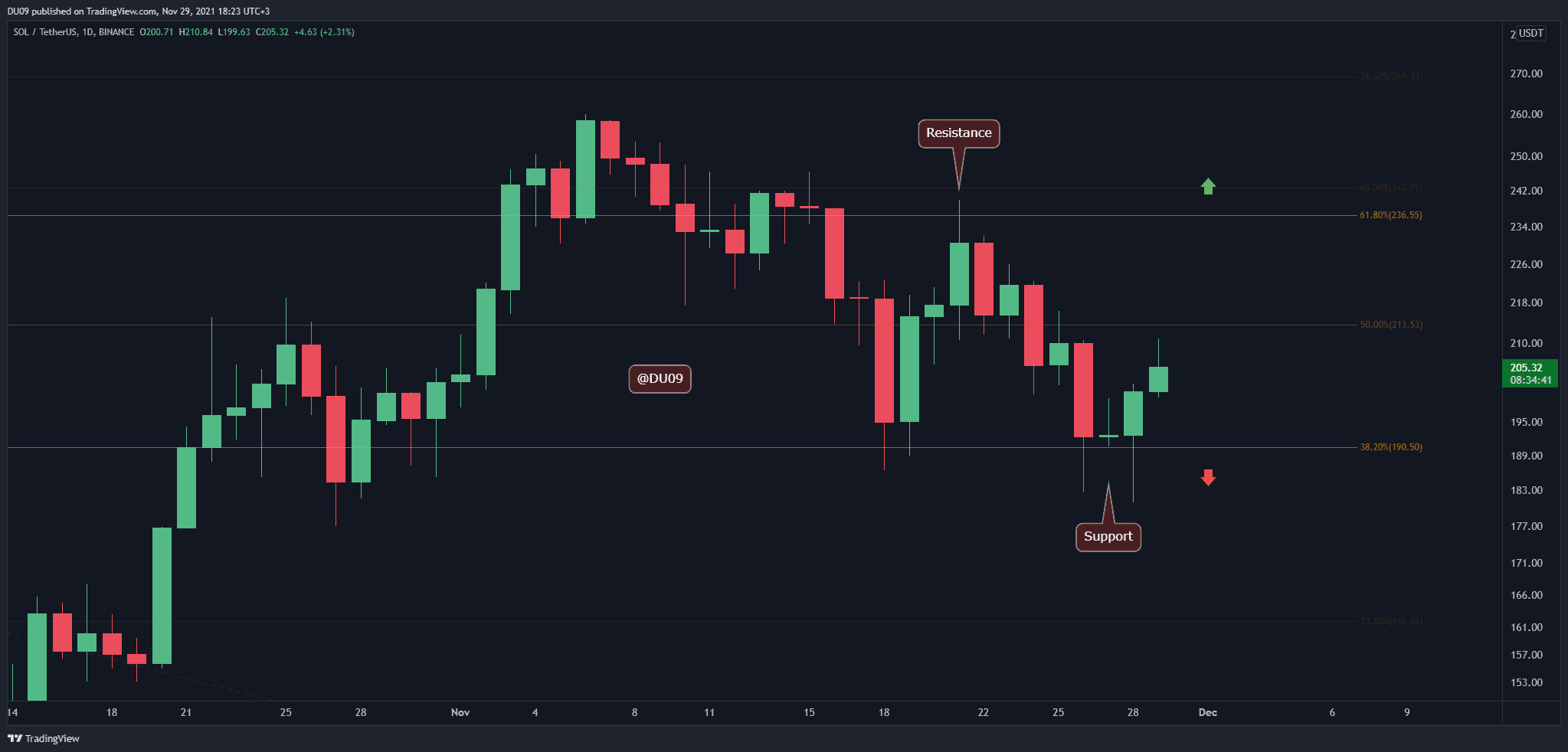 You are currently viewing Solana Price Analysis: Bullish Divergence Hints at a Possible Rally