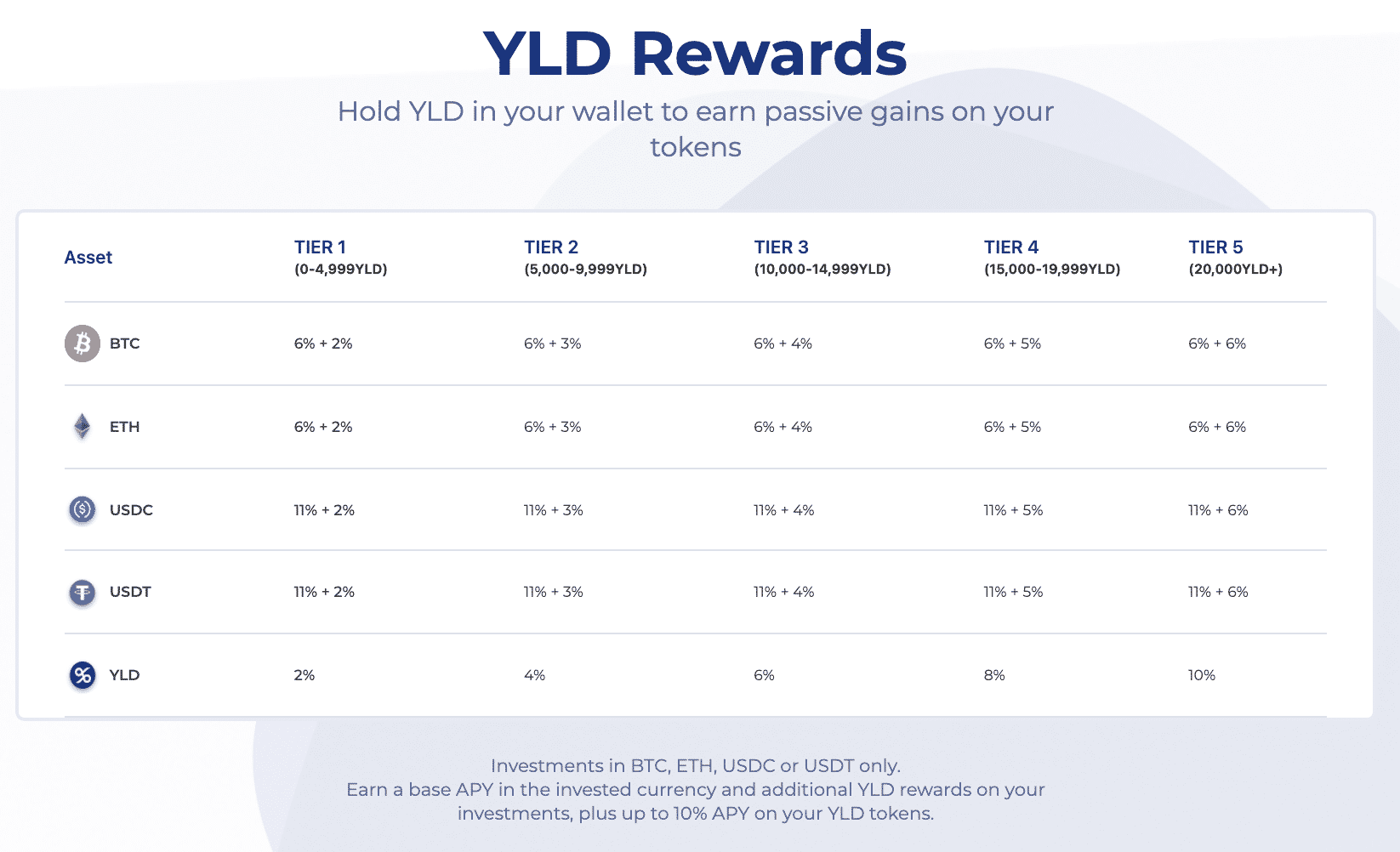 You are currently viewing What is YIELD App (YLD): A Guide on the DeFi-Focused App