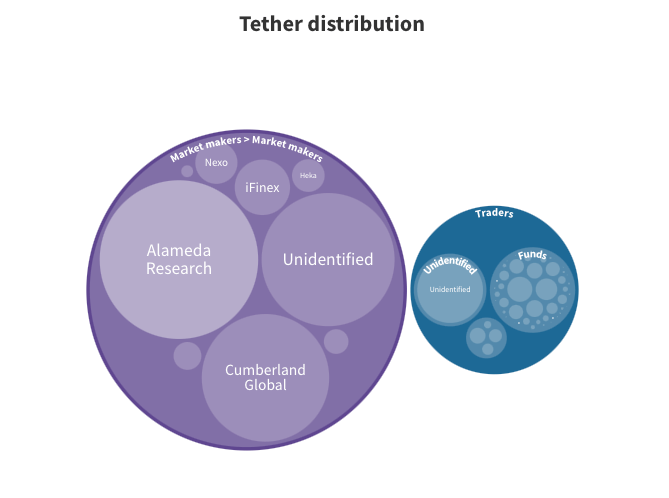 You are currently viewing These are the six companies that bought almost $100 Billion USDT from Tether