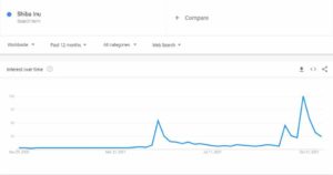 Read more about the article Shiba Inu Hype Over? Google Shows Drop in Interest to 1-Month Low as Price Dumps