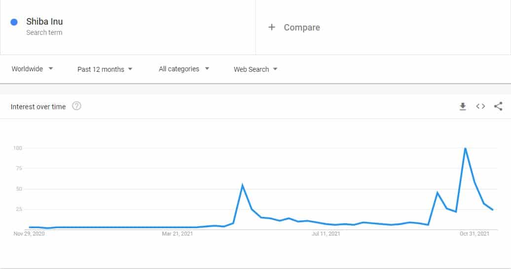 You are currently viewing Shiba Inu Hype Over? Google Shows Drop in Interest to 1-Month Low as Price Dumps