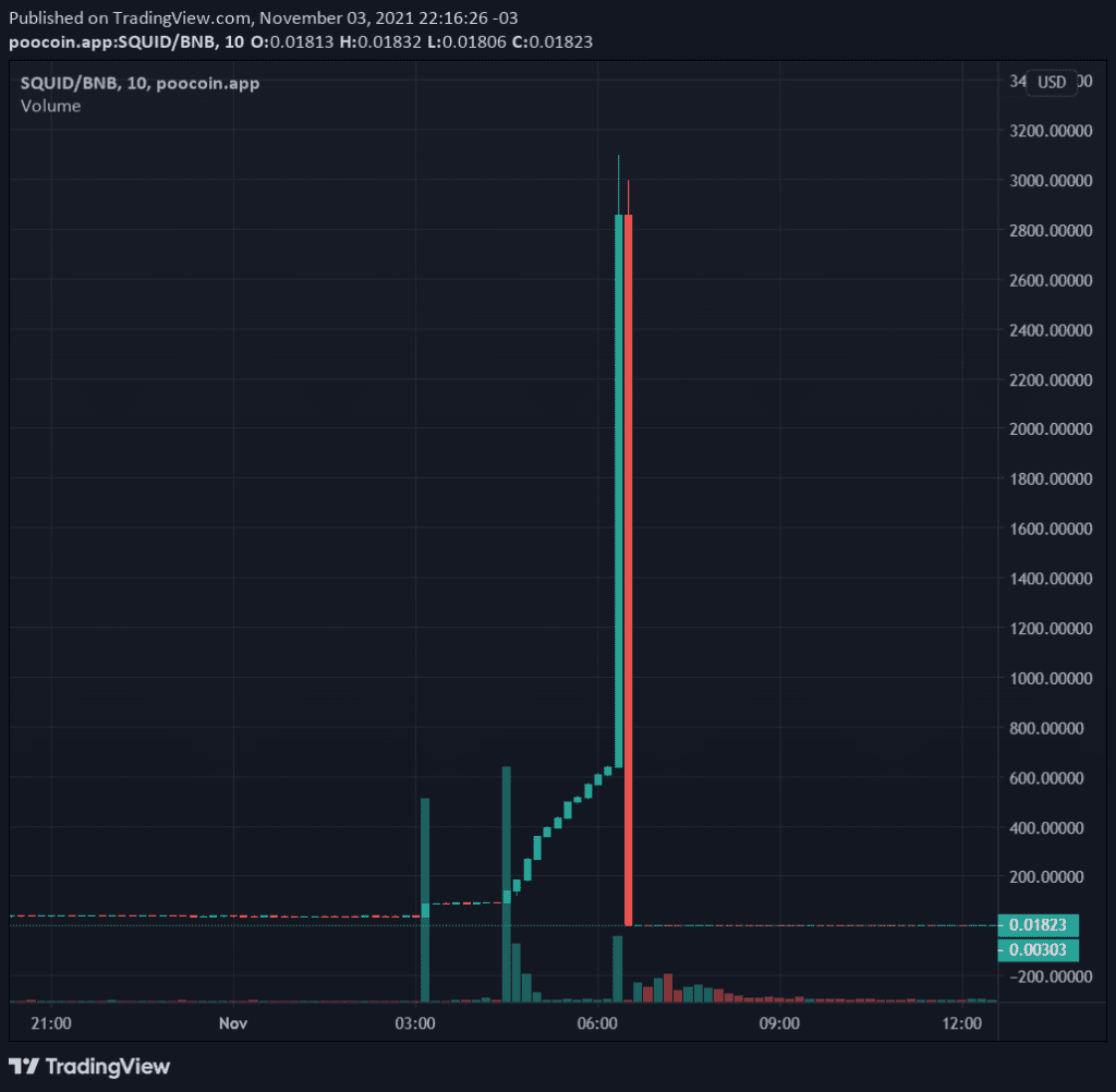 You are currently viewing Binance is Tracking the Squid Game Scammers and Will Hand the Intormation to Authorities