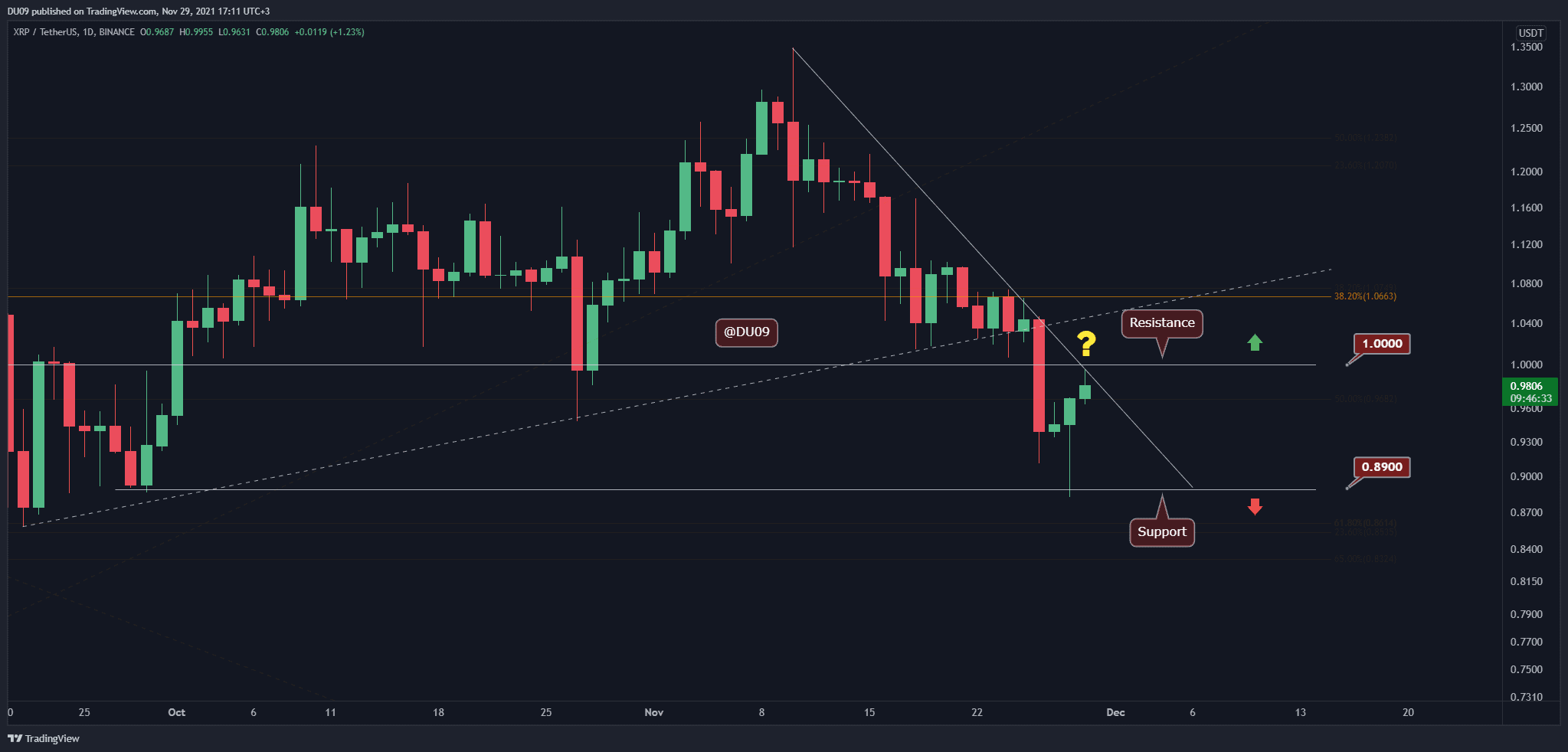 You are currently viewing Ripple Price Analysis: XRP Breaks Below $1, Recovery Stalls