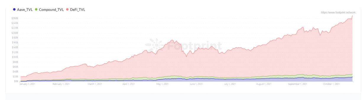 You are currently viewing Data shows how Aave overtook Compound in DeFi lending