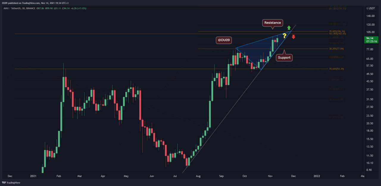 You are currently viewing Avalanche Price Analysis: Despite Touching $100, Some Worrying Signs for AVAX Bulls