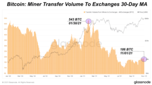 Read more about the article Bitcoin Miners Are Selling Less BTC